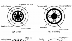 20 essential knowledge of optical fiber and cable (2)